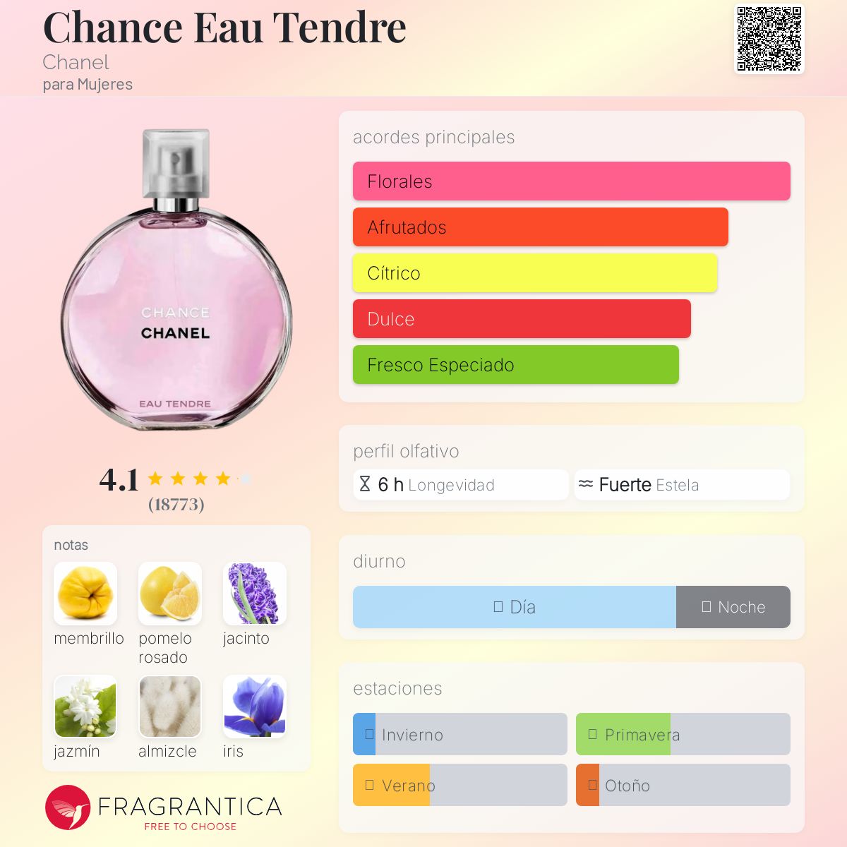 Chance Eau Tendre Chanel Descriptiva